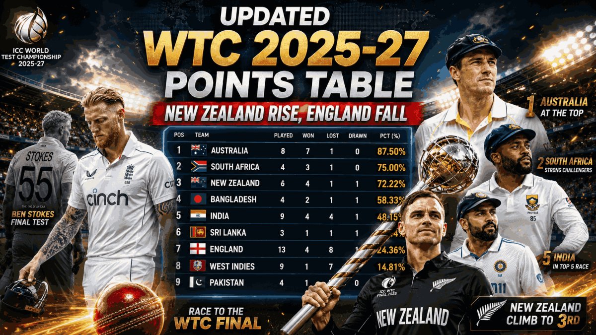 ICC World Test Championship 2025-27 Points Table Updated: New Zealand Climb to Third After Historic Series Win Over England